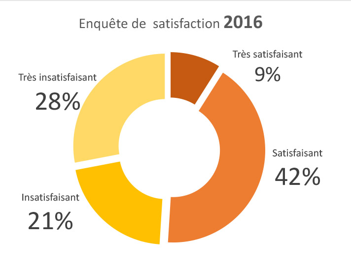 Graphique de synthèse du résultat de l'enquête de satisfaction AJPC en 2016 : 9% très satisfaits, 42% satisfaisants, 21% insatisfaits et 28% très insatisfaits