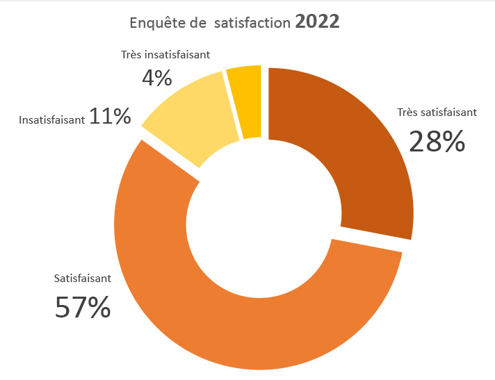 Graphique de synthèse du résultat de l'enquête de satisfaction AJPC en 2022 : 28% très satisfaits, 57% satisfaisants, 11% insatisfaits et 4% très insatisfaits