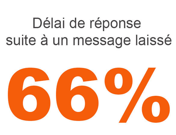 Délai de réponse suite à un message laissé : 66% de satisfaction