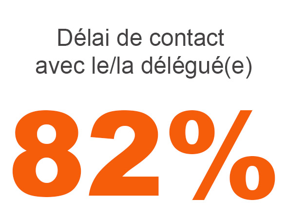 Délai de contact avec le ou la délégué(e) : 82% de satisfaction