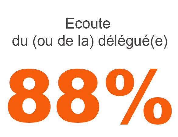 Ecoute du (ou de la) délégué(e) : 88% de satisfaction