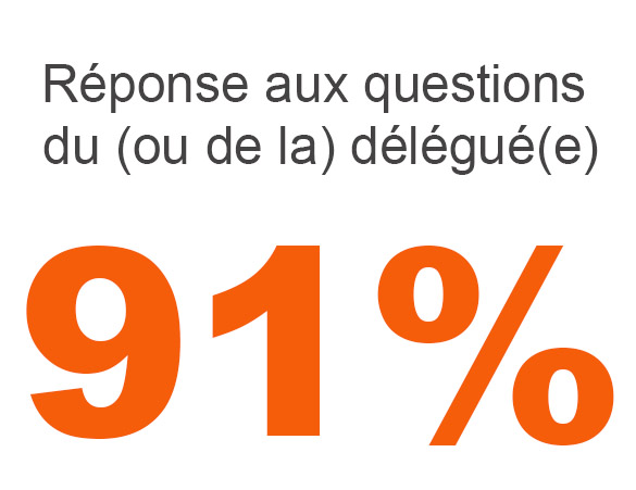 Réponse aux questions du (ou de la) délégué(e) : 91% de satisfaction