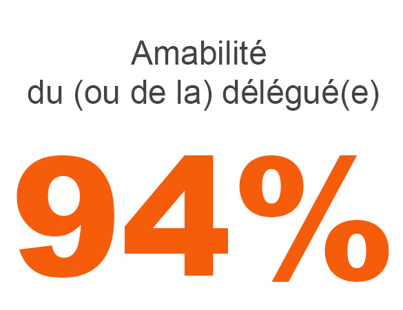Amabilité du (ou de la ) délégué(e) : 94% de satisfaction